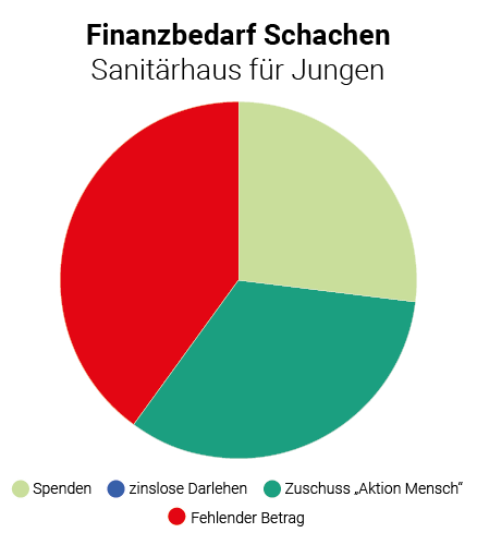 Aktueller Spendenstand des Jungen-Sanitärhauses
