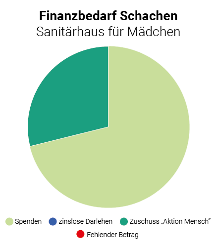 Aktueller Spendenstand des Damen-Sanitärhauses