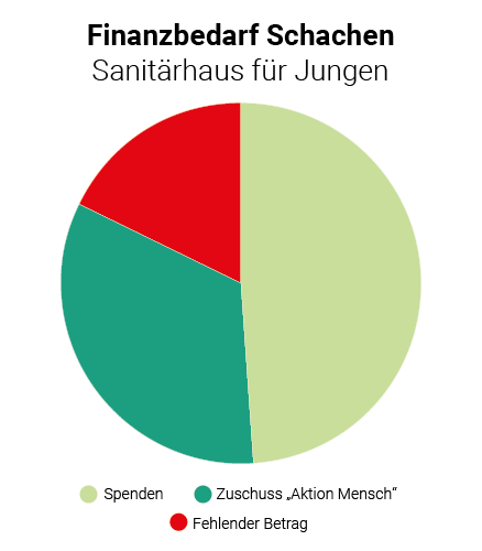 Aktueller Spendenstand des Jungen-Sanitärhauses